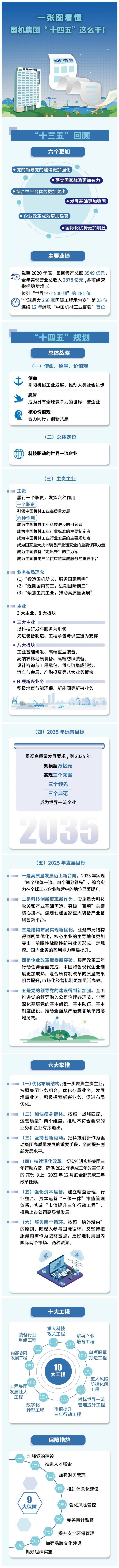 一张图看懂，国机集团“十四五”这么干