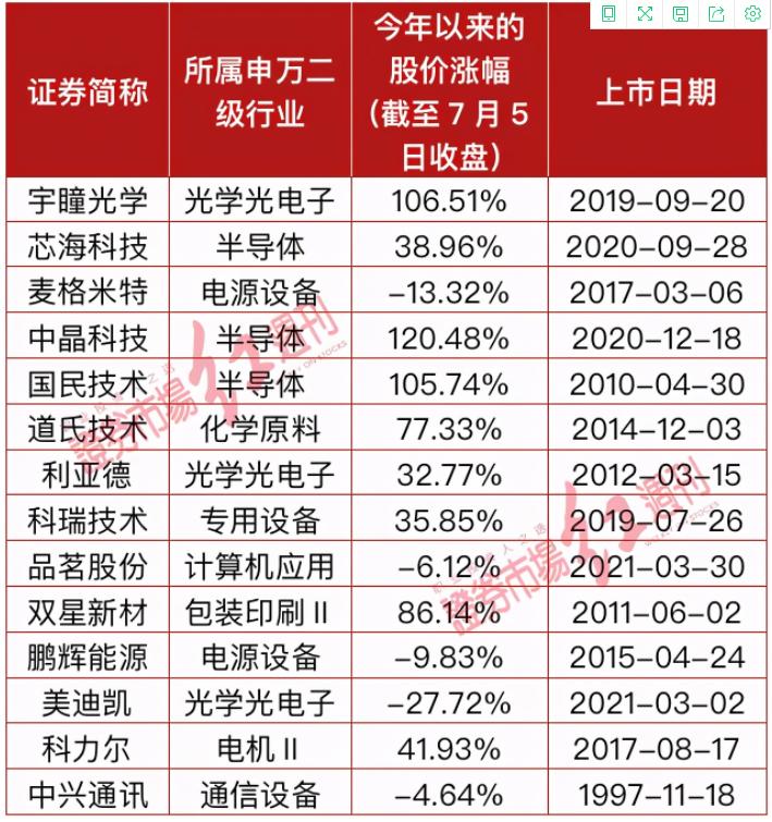 顶流公募最新调研路径曝光:葛兰调研两家科技股,蔡嵩松再挖一家半导体,冯明远一口气跑了15家!