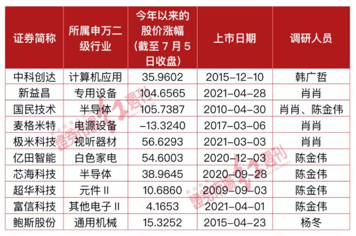 顶流公募最新调研路径曝光:葛兰调研两家科技股,蔡嵩松再挖一家半导体,冯明远一口气跑了15家!