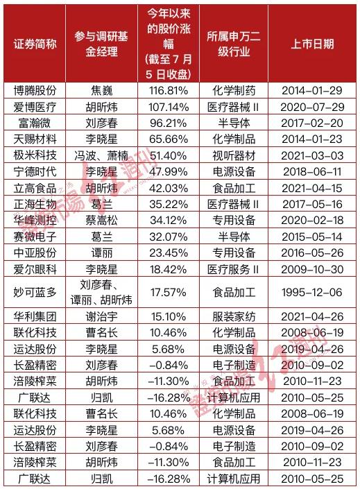 顶流公募最新调研路径曝光:葛兰调研两家科技股,蔡嵩松再挖一家半导体,冯明远一口气跑了15家!
