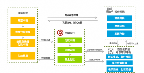 “航运在线通”上线，百望云助力航运企业打通在线服务“最后一公里”