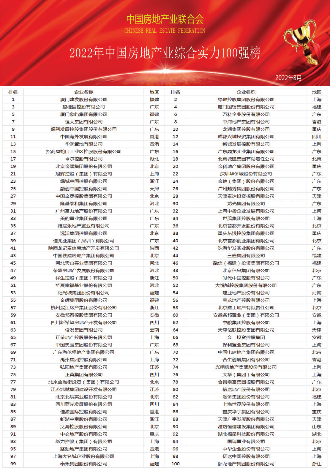 《2022年中国房地产业综合实力100强》榜单隆重发布