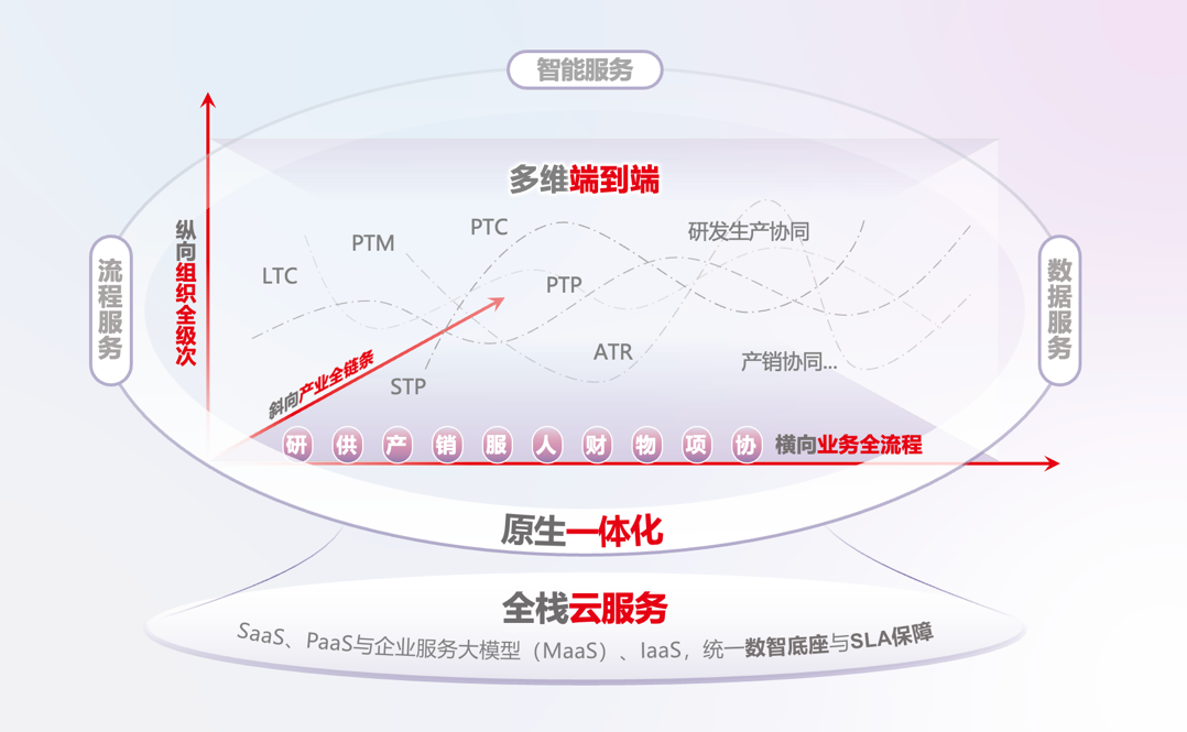 原生一体化，用友BIP企业数智化套件融合端到端全价值链 - 公司 - 国企网-《国企》杂志社官网