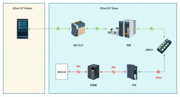 FCE1100 EtherCAT分支器让工业组网更简单